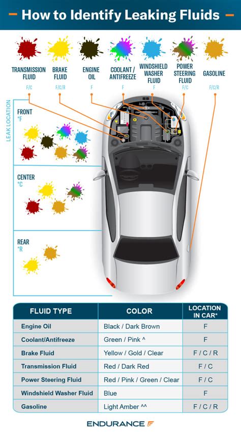 reddish brown fluid leaking from car|How to Determine Leaking Fluid by Color